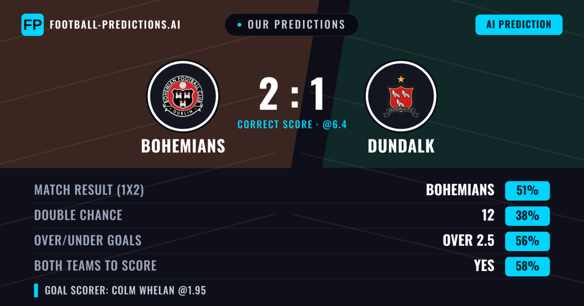 Our Predictions: Bohemians vs Dundalk — Bohemians — Win (51%); over 2.5; Both teams to score: Yes