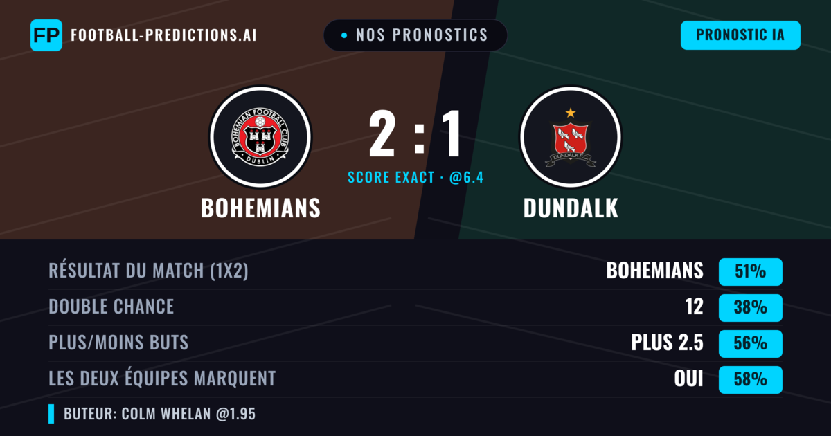 Nos pronostics: Bohemians vs Dundalk — Bohemians — Victoire (51%); Plus 2.5; Les deux marquent : Oui