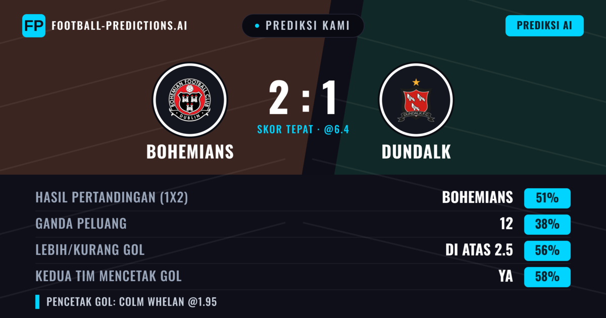 Prediksi kami: Bohemians vs Dundalk — Bohemians — Menang (51%); Lebih 2.5; Kedua tim mencetak gol: Ya