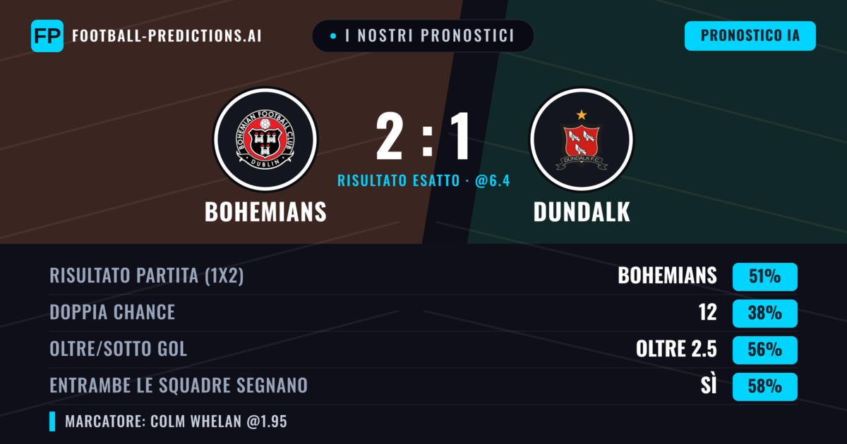 I nostri pronostici: Bohemians vs Dundalk — Bohemians — Vince (51%); Oltre 2.5; Entrambe segnano: Sì
