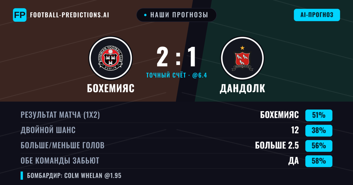 Наши прогнозы: Бохемияс против Дандолк — Бохемияс — Победа (51%); Больше 2.5; Обе забьют Да