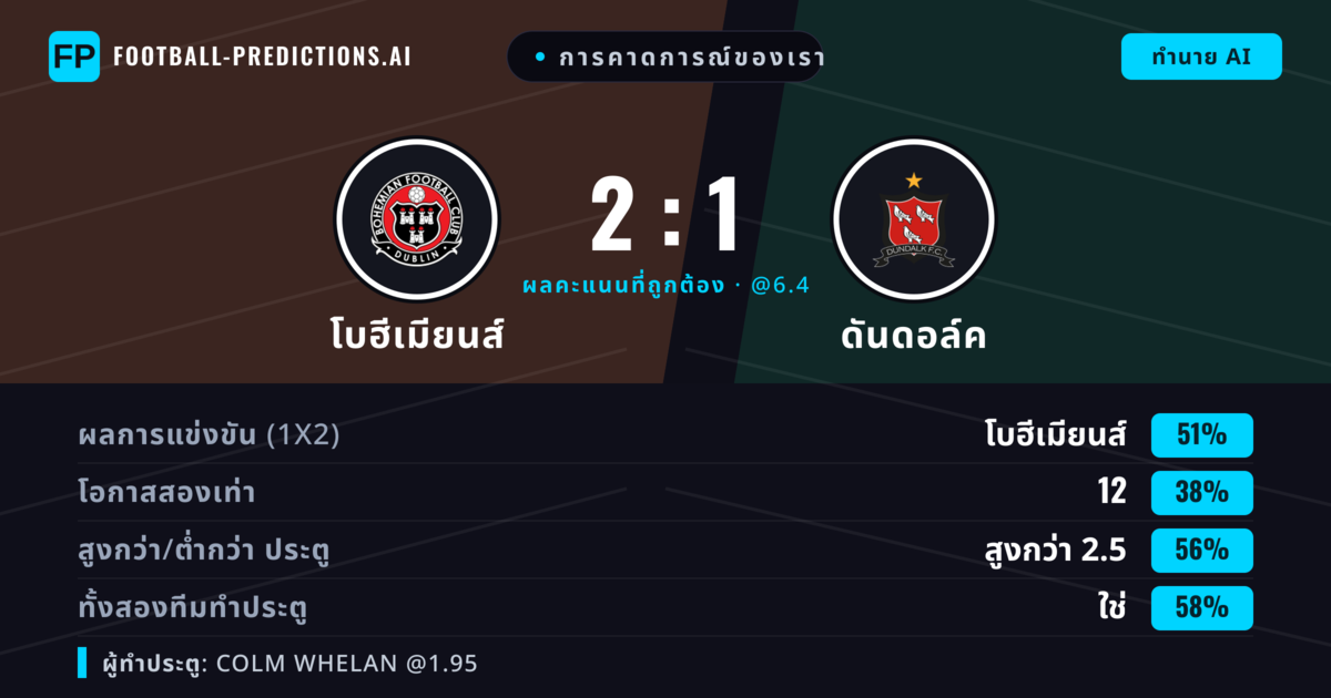 การคาดการณ์ของเรา: โบฮีเมียนส์ vs ดันดอล์ค — โบฮีเมียนส์ — ชนะ (51%); เกิน 2.5; ทั้งสองทีมทำประตู: ใช่