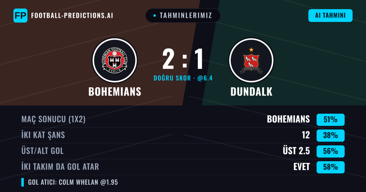 Tahminlerimiz: Bohemians vs Dundalk — Bohemians — Kazanmak (51%); Üst 2.5; İki taraf da gol atar: Evet