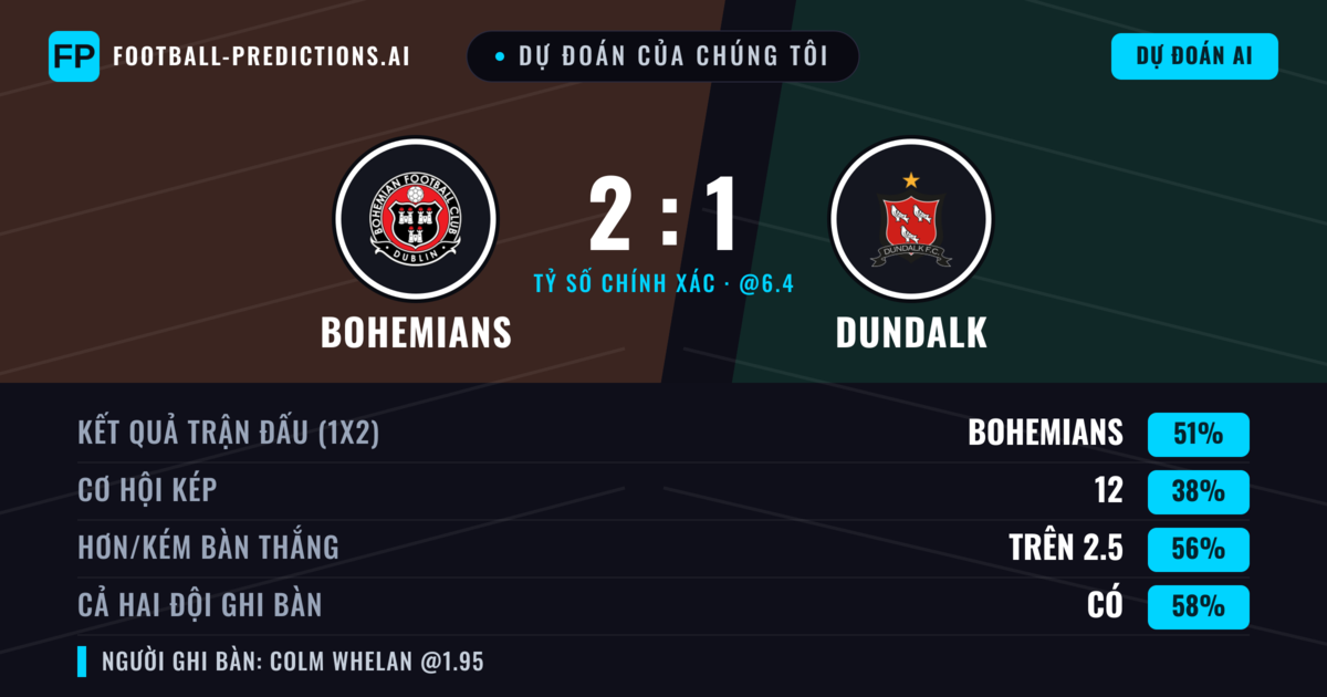 Dự đoán của chúng tôi: Bohemians vs Dundalk — Bohemians — Thắng (51%); Hơn 2.5; Cả hai ghi bàn: Có