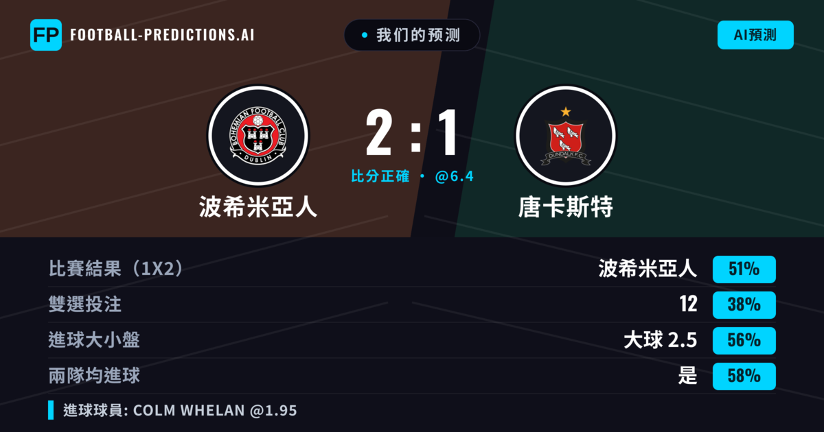 我们的预测: 波希米亞人 對 唐卡斯特 — 波希米亞人 — 勝 (51%); 大球 2.5; 有進球