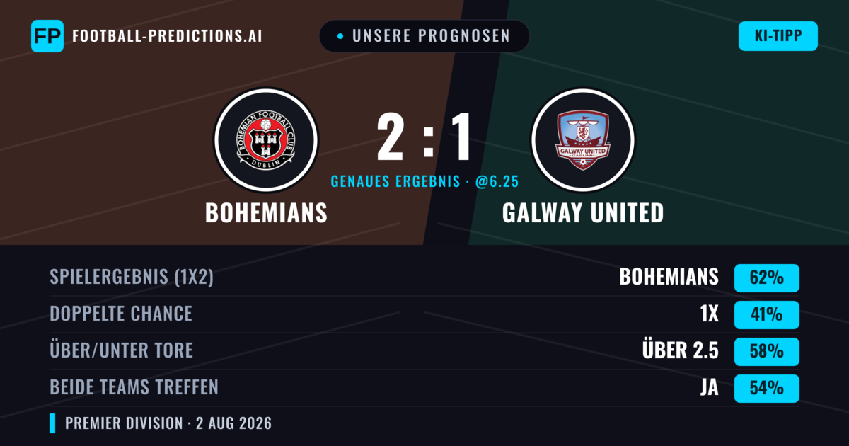 Unsere Prognosen: Bohemians vs Galway United — Bohemians — Sieg (60%); Über 2.5; Beide treffen: Ja