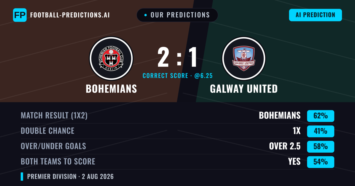 Our Predictions: Bohemians vs Galway United — Bohemians — Win (60%); over 2.5; Both teams to score: Yes