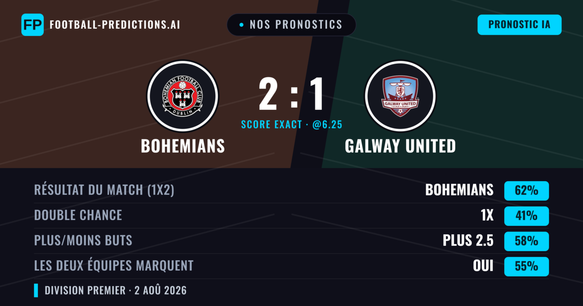 Nos pronostics: Bohemians vs Galway United — Bohemians — Victoire (60%); Plus 2.5; Les deux marquent : Oui