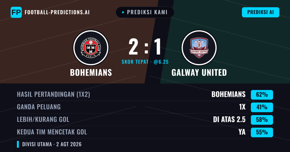 Prediksi kami: Bohemians vs Galway United — Bohemians — Menang (60%); Lebih 2.5; Kedua tim mencetak gol: Ya