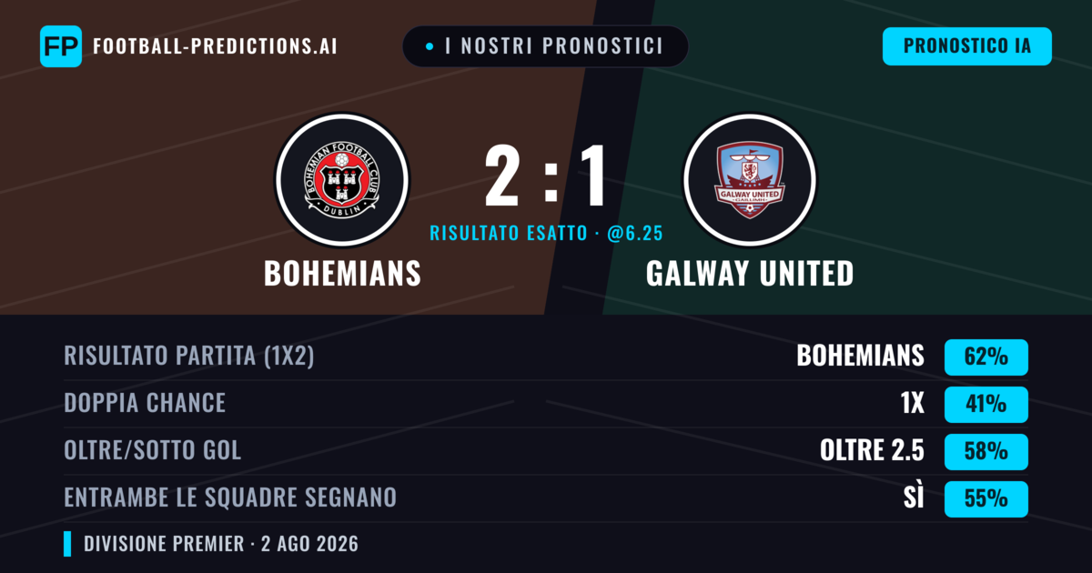 I nostri pronostici: Bohemians vs Galway United — Bohemians — Vince (60%); Oltre 2.5; Entrambe segnano: Sì