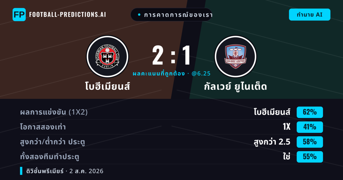 การคาดการณ์ของเรา: โบฮีเมียนส์ vs กัลเวย์ ยูไนเต็ด — โบฮีเมียนส์ — ชนะ (60%); เกิน 2.5; ทั้งสองทีมทำประตู: ใช่