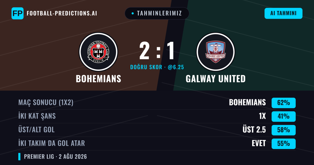 Tahminlerimiz: Bohemians vs Galway United — Bohemians — Kazanmak (60%); Üst 2.5; İki taraf da gol atar: Evet