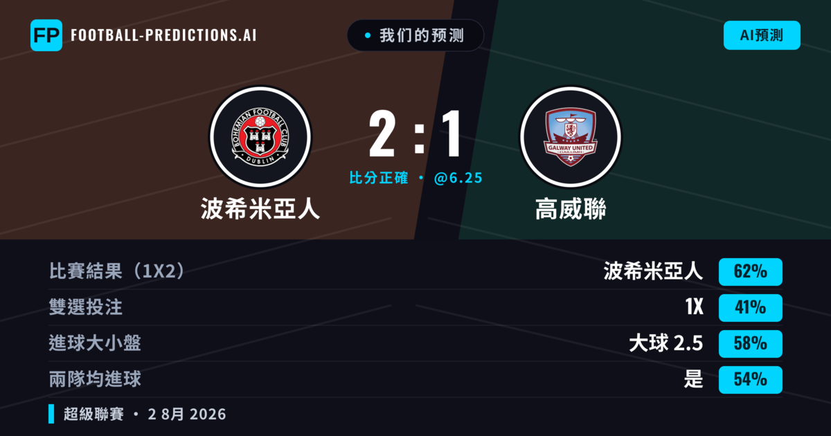 我们的预测: 波希米亞人 對 高威聯 — 波希米亞人 — 勝 (60%); 大球 2.5; 有進球