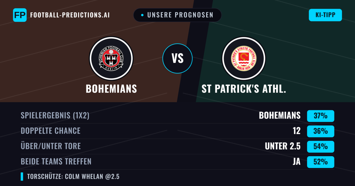 Unsere Prognosen: Bohemians vs St Patrick's Athl. — Bohemians — Sieg (39%); Unter 2.5; Beide treffen: Ja