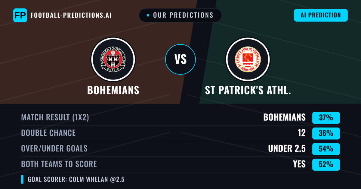 Our Predictions: Bohemians vs St Patrick's Athl. — Bohemians — Win (39%); under 2.5; Both teams to score: Yes