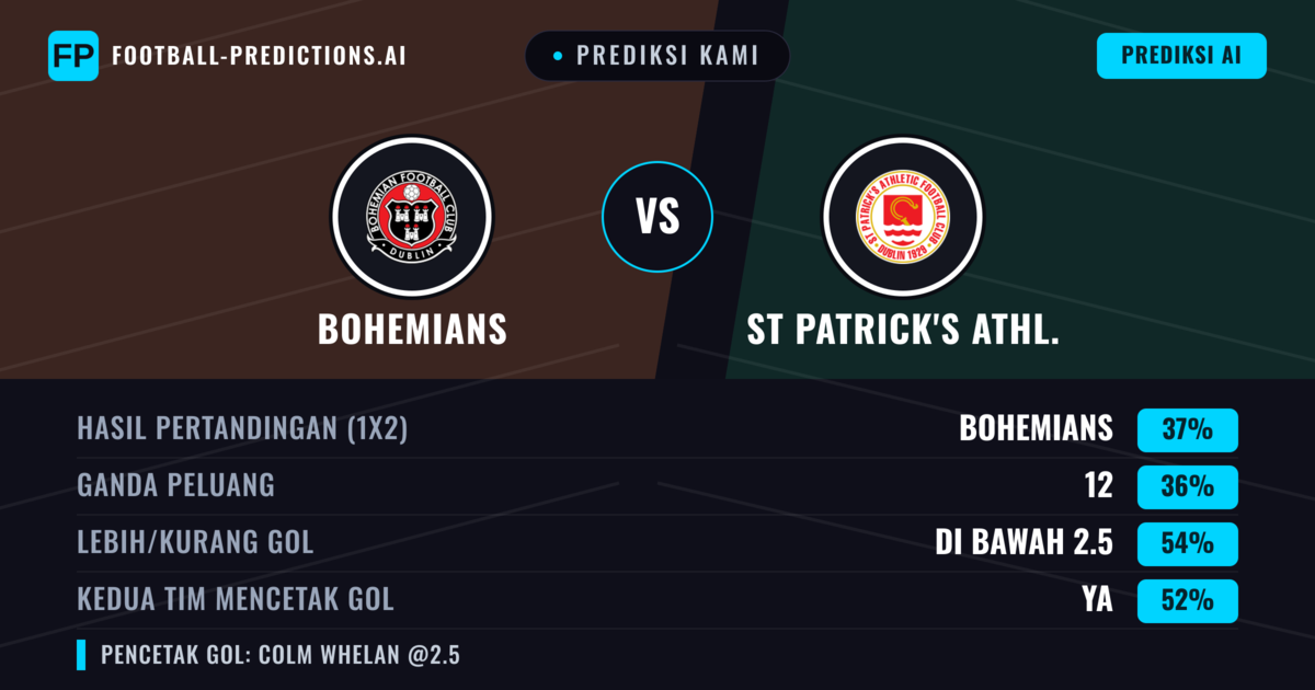 Prediksi kami: Bohemians vs St Patrick's Athl. — Bohemians — Menang (39%); Kurang 2.5; Kedua tim mencetak gol: Ya