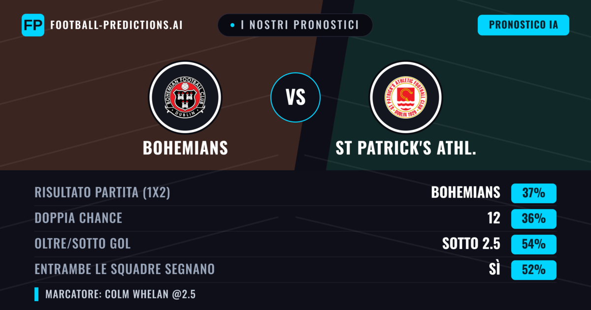 I nostri pronostici: Bohemians vs St Patrick's Athl. — Bohemians — Vince (39%); Sotto 2.5; Entrambe segnano: Sì