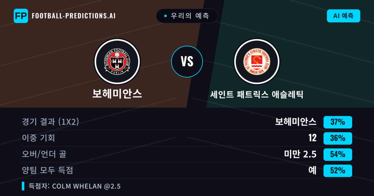 우리의 예측: 보헤미안스 vs 세인트 패트릭스 애슬레틱 — 보헤미안스 — 승리 (39%); 미만 2.5; 양팀 모두 득점: 예