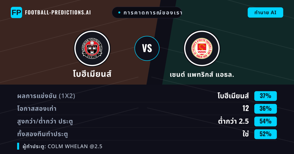 การคาดการณ์ของเรา: โบฮีเมียนส์ vs เซนต์ แพทริกส์ แอธล. — โบฮีเมียนส์ — ชนะ (39%); ต่ำกว่า 2.5; ทั้งสองทีมทำประตู: ใช่