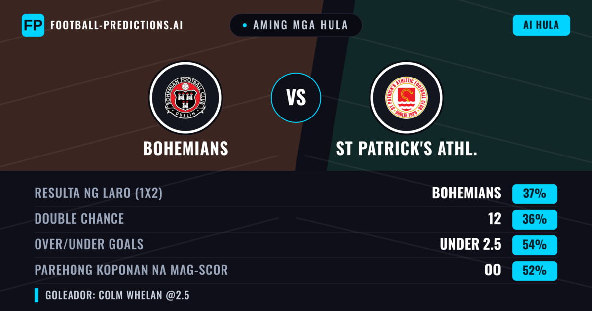 Aming mga hula: Bohemians vs St Patrick's Athl. — Bohemians — Manalo (39%); Under 2.5; Parehong magbubuo: Oo