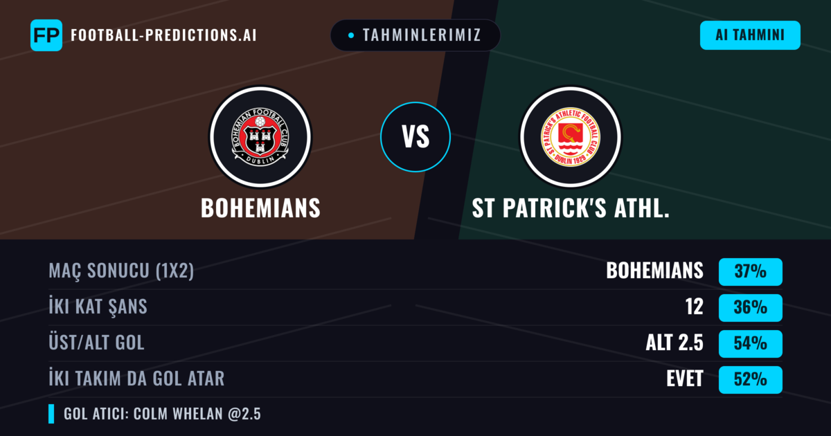 Tahminlerimiz: Bohemians vs St Patrick's Athl. — Bohemians — Kazanmak (39%); Alt 2.5; İki taraf da gol atar: Evet