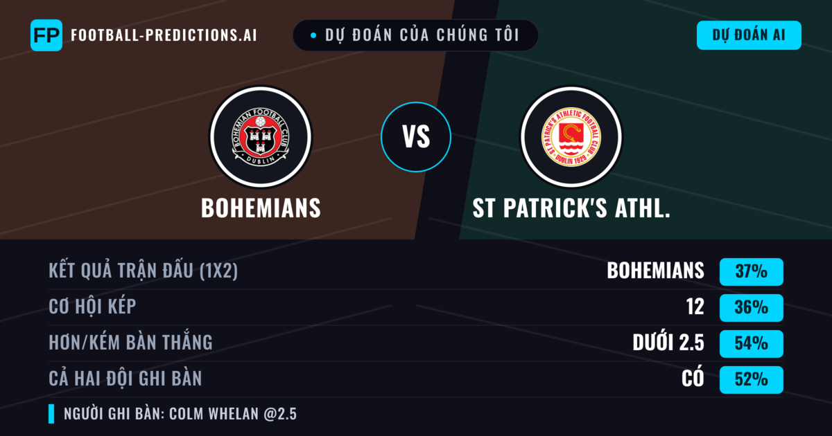 Dự đoán của chúng tôi: Bohemians vs St Patrick's Athl. — Bohemians — Thắng (39%); Ít hơn 2.5; Cả hai ghi bàn: Có