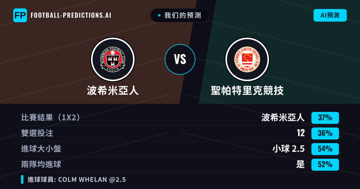 我们的预测: 波希米亞人 對 聖帕特里克競技 — 波希米亞人 — 勝 (39%); 小球 2.5; 有進球