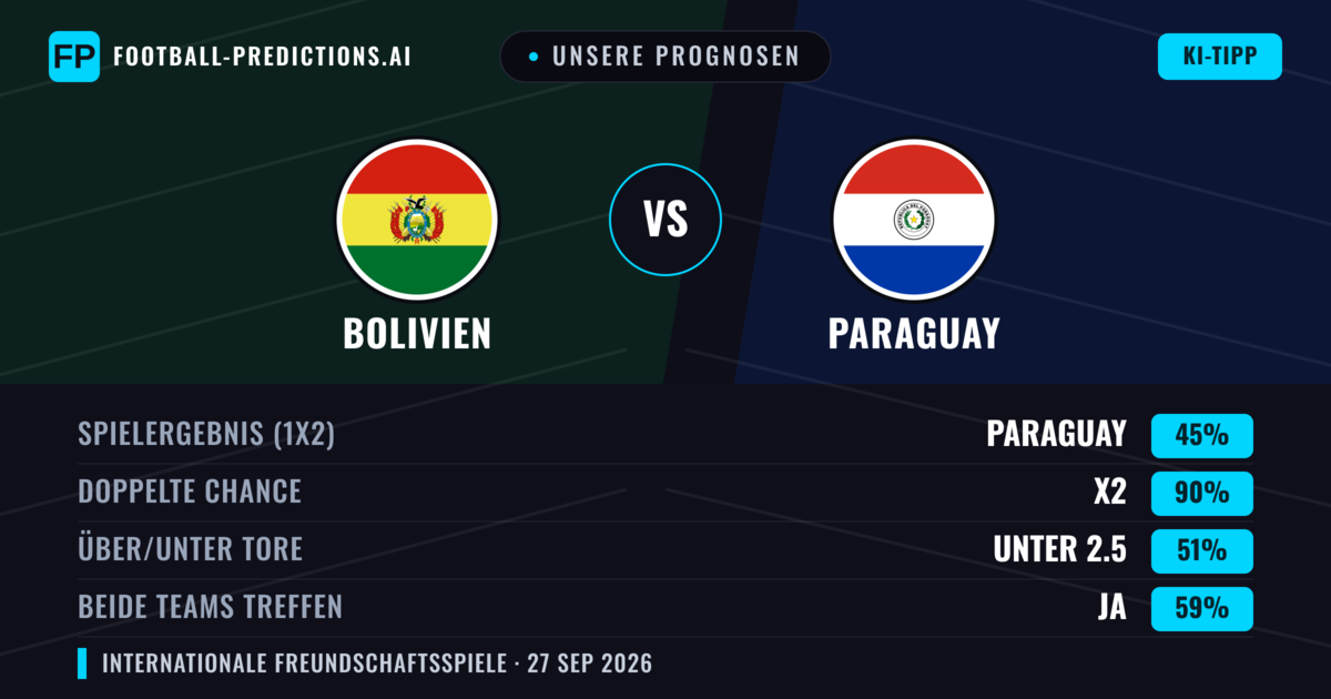 Unsere Prognosen: Bolivien vs Paraguay — Paraguay — Sieg (64%); Über 2.5; Beide treffen: Nein