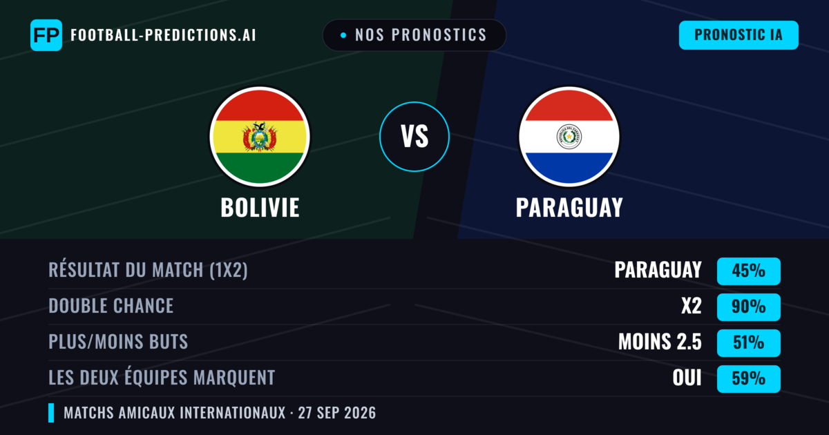 Nos pronostics: Bolivie vs Paraguay — Nul (45%); Moins 2.5; Les deux marquent : Oui