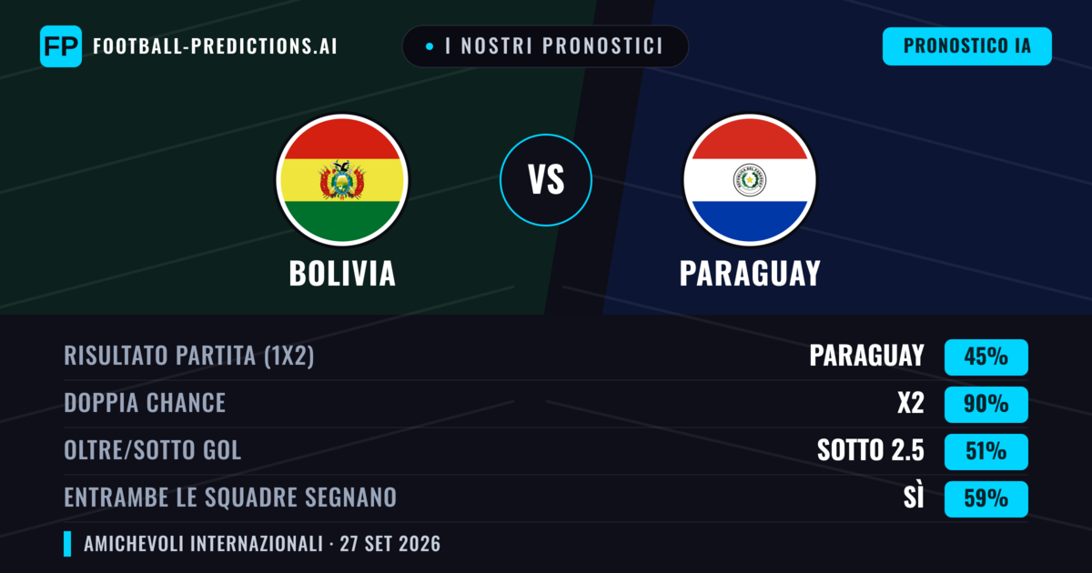 I nostri pronostici: Bolivia vs Paraguay — Paraguay — Vince (62%); Oltre 2.5; Entrambe segnano: No