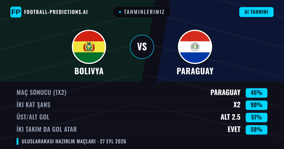 Tahminlerimiz: Bolivya vs Paraguay — Beraberlik (45%); Alt 2.5; İki taraf da gol atar: Evet