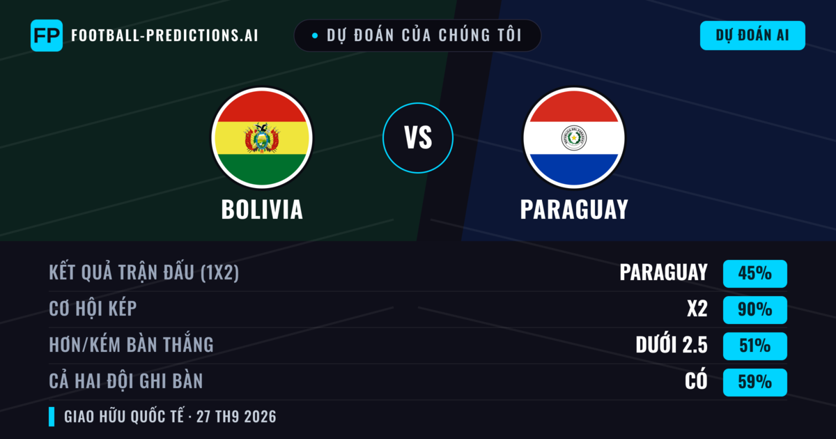 Dự đoán của chúng tôi: Bolivia vs Paraguay — Hòa (45%); Ít hơn 2.5; Cả hai ghi bàn: Có