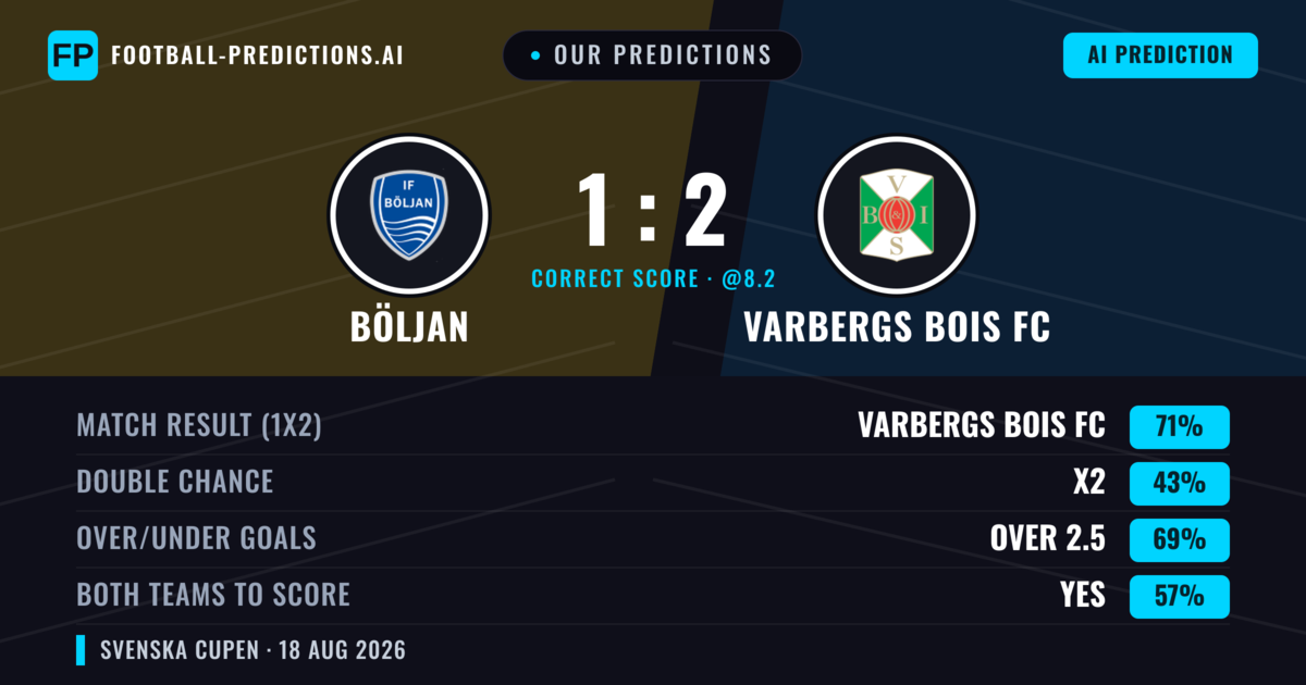 Our Predictions: Böljan vs Varbergs BoIS FC — Varbergs BoIS FC — Win (71%); over 2.5; Both teams to score: Yes