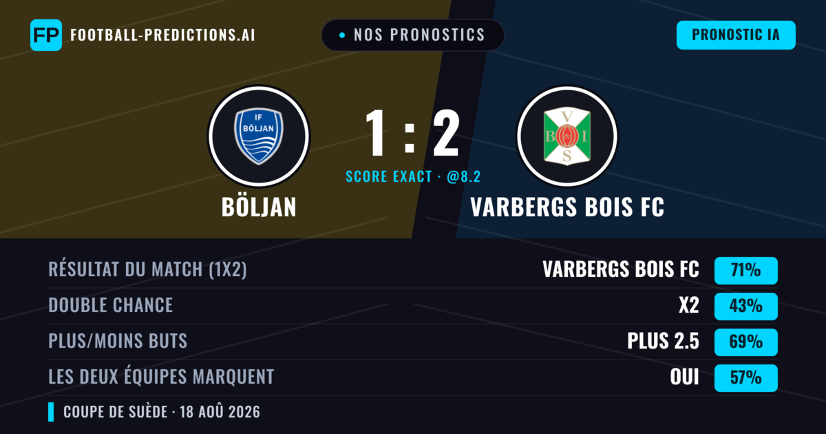 Nos pronostics: Böljan vs Varbergs BoIS FC — Varbergs BoIS FC — Victoire (71%); Plus 2.5; Les deux marquent : Oui