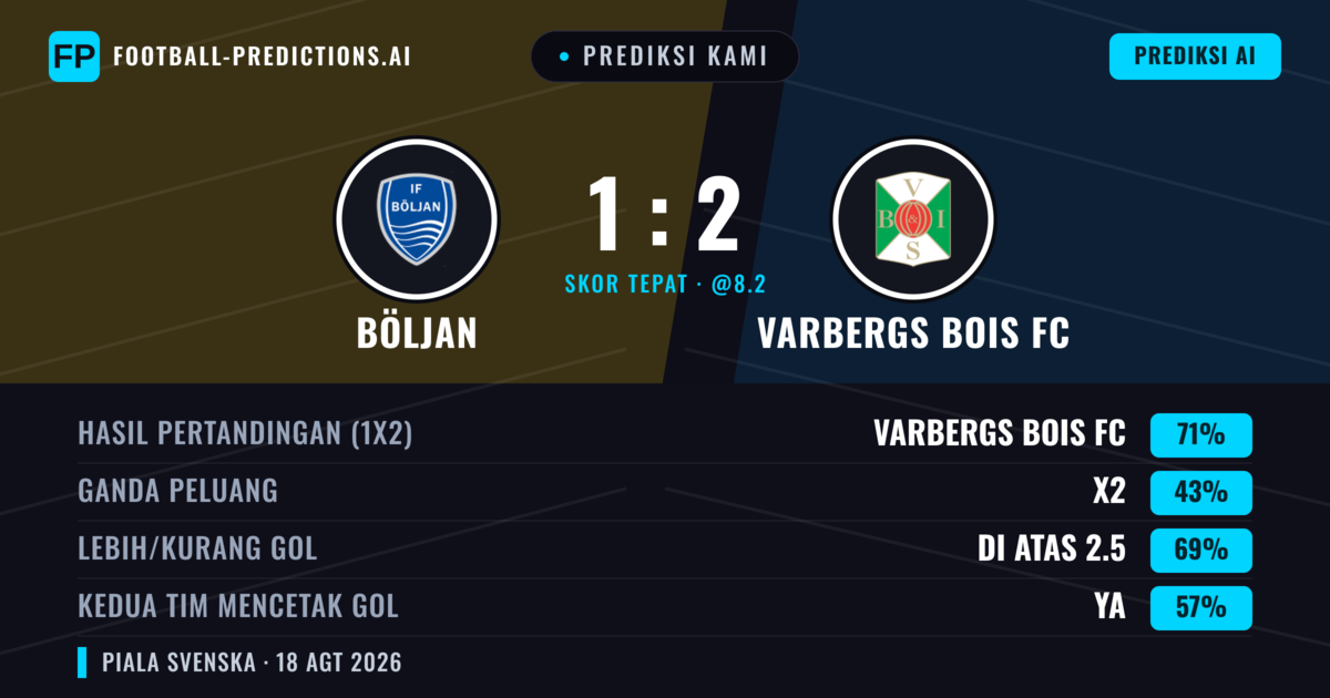 Prediksi kami: Böljan vs Varbergs BoIS FC — Varbergs BoIS FC — Menang (71%); Lebih 2.5; Kedua tim mencetak gol: Ya