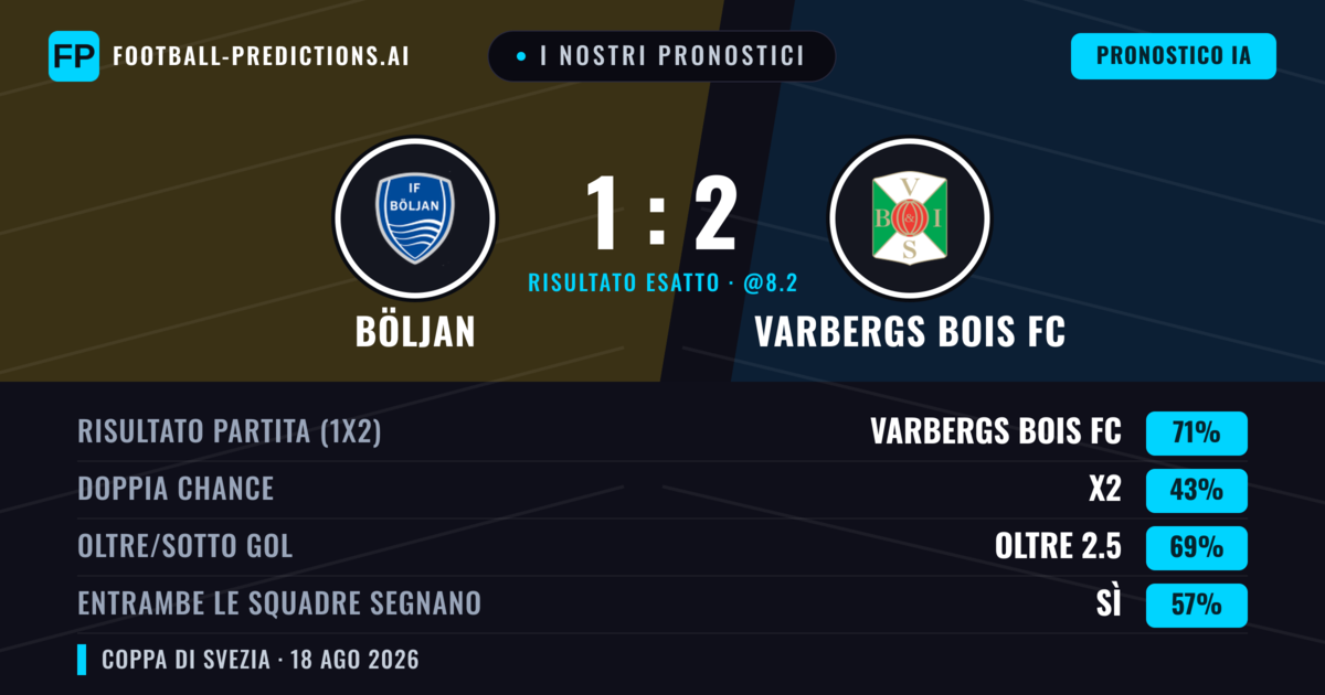 I nostri pronostici: Böljan vs Varbergs BoIS FC — Varbergs BoIS FC — Vince (71%); Oltre 2.5; Entrambe segnano: Sì