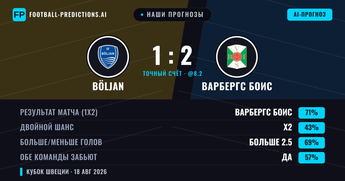 Наши прогнозы: Böljan против Варбергс БоИС — Варбергс БоИС — Победа (67%); Больше 2.5; Обе забьют Да