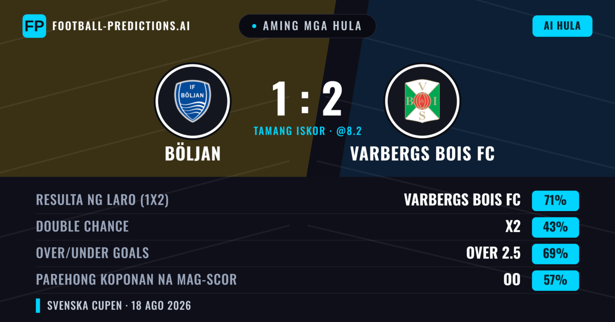 Aming mga hula: Böljan vs Varbergs BoIS FC — Varbergs BoIS FC — Manalo (71%); Over 2.5; Parehong magbubuo: Oo