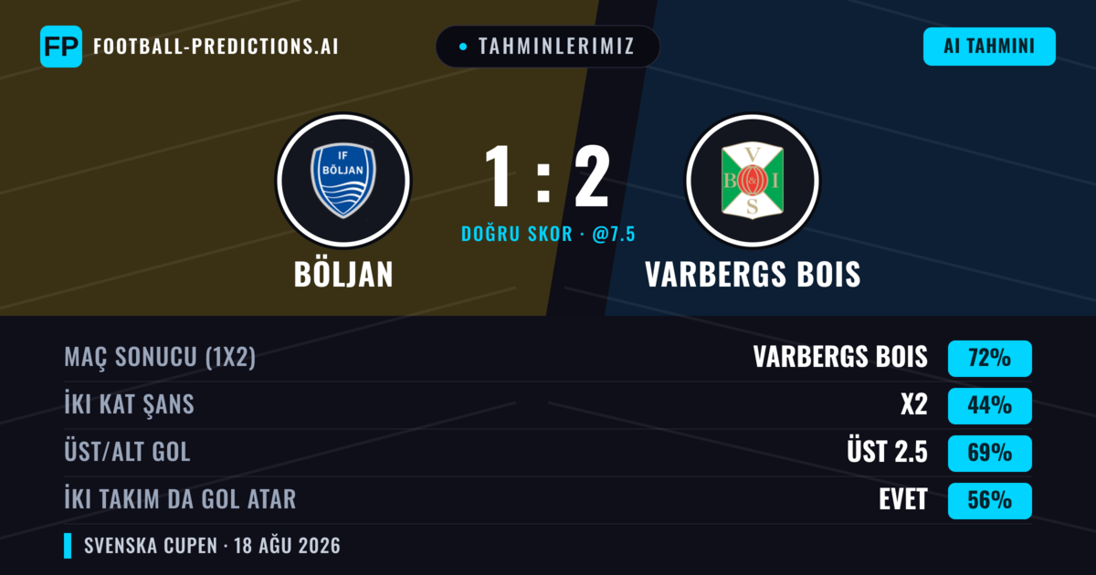 Tahminlerimiz: Böljan vs Varbergs BoIS — Varbergs BoIS — Kazanmak (71%); Üst 2.5; İki taraf da gol atar: Evet