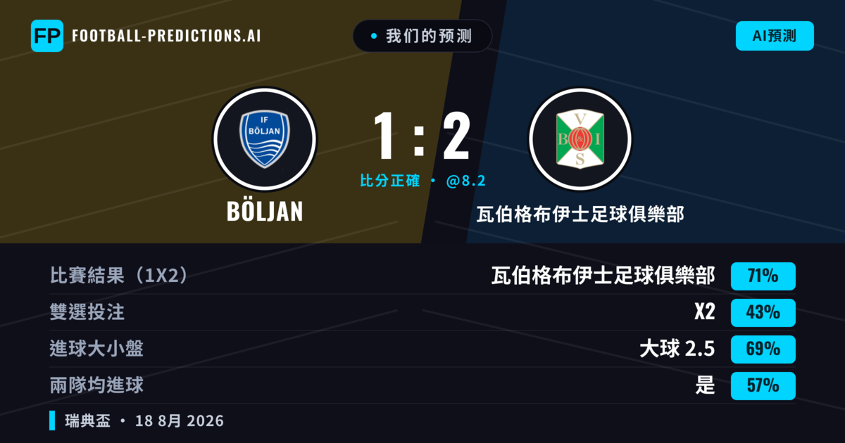 我们的预测: Böljan 對 瓦伯格布伊士足球俱樂部 — 瓦伯格布伊士足球俱樂部 — 勝 (71%); 大球 2.5; 有進球