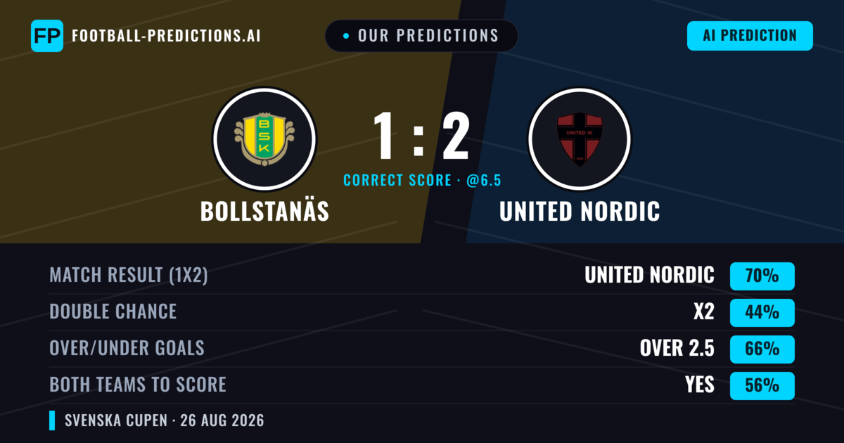 Our Predictions: Bollstanäs vs United Nordic — United Nordic — Win (71%); over 2.5; Both teams to score: Yes