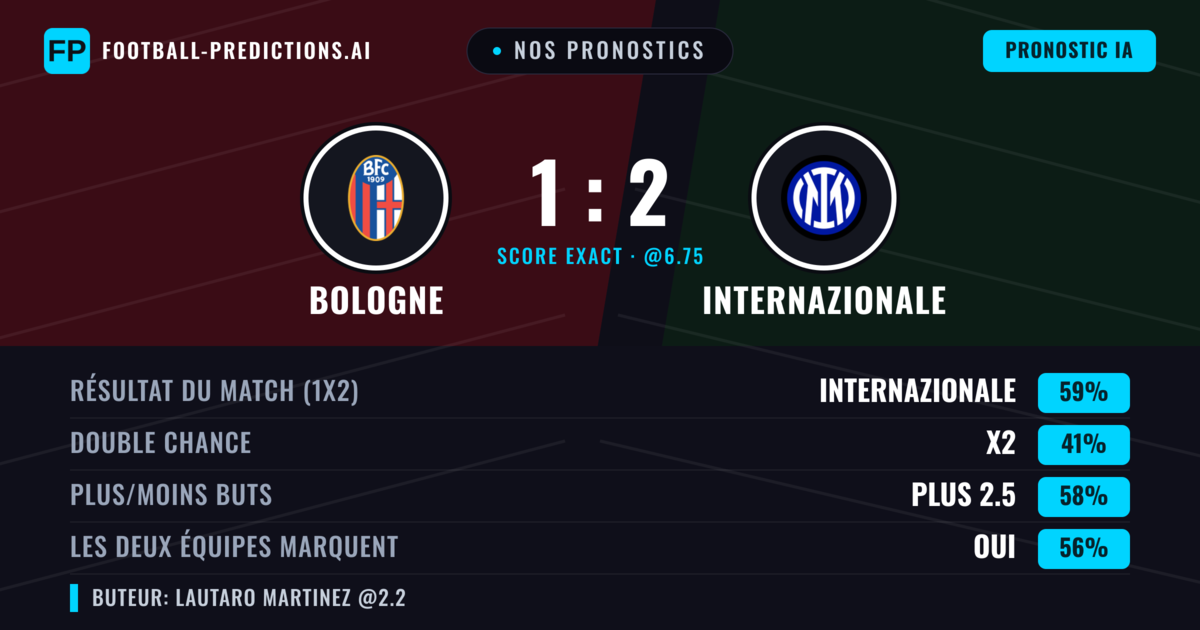 Nos pronostics: Bologne vs Internazionale — Internazionale — Victoire (60%); Plus 2.5; Les deux marquent : Oui