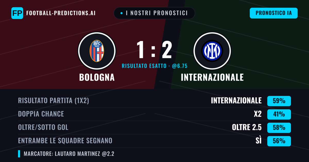 I nostri pronostici: Bologna vs Internazionale — Internazionale — Vince (58%); Oltre 2.5; Entrambe segnano: Sì