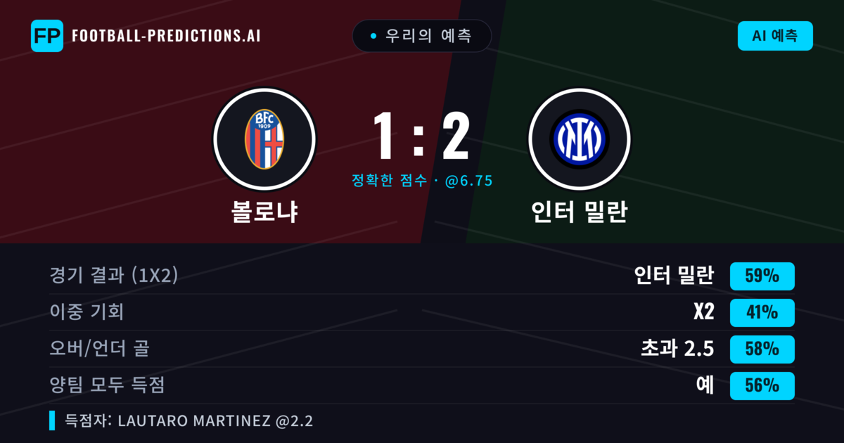 우리의 예측: 볼로냐 vs 인터 밀란 — 인터 밀란 — 승리 (59%); 초과 2.5; 양팀 모두 득점: 예