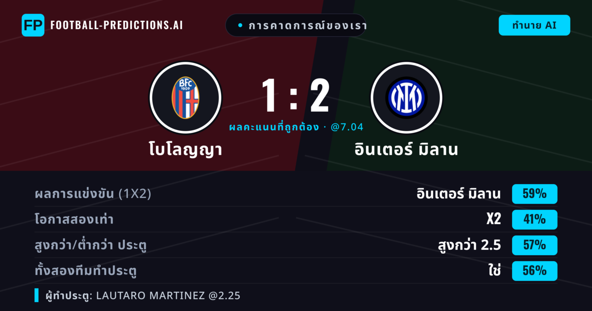 การคาดการณ์ของเรา: โบโลญญา vs อินเตอร์ มิลาน — อินเตอร์ มิลาน — ชนะ (58%); เกิน 2.5; ทั้งสองทีมทำประตู: ใช่