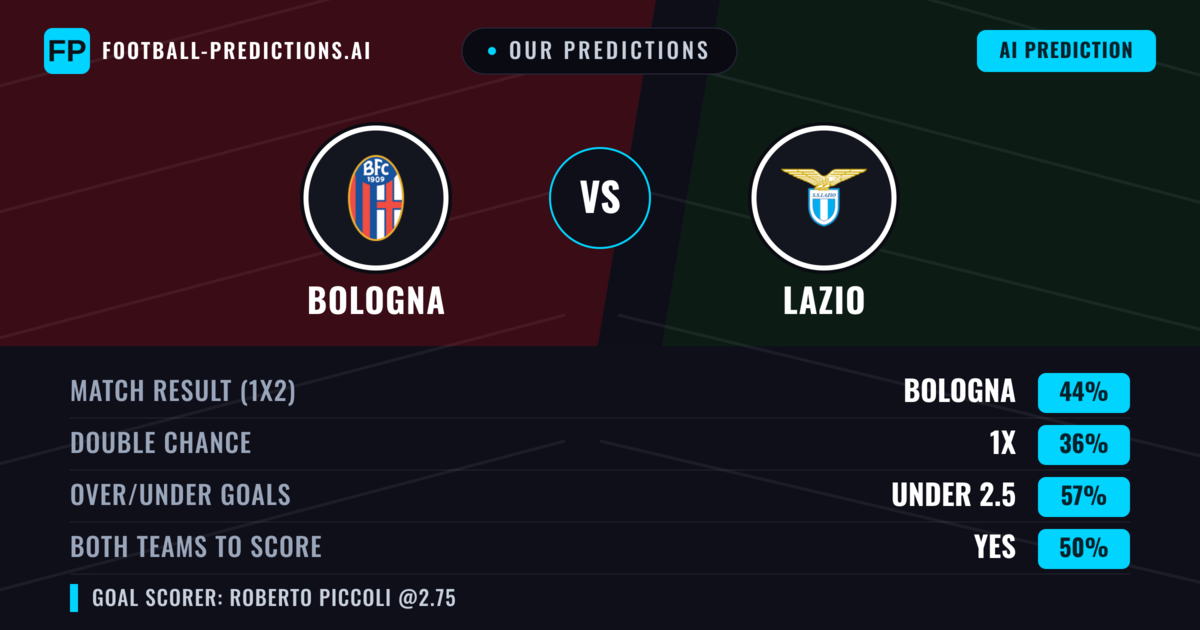 Our Predictions: Bologna vs Lazio — Bologna — Win (43%); under 2.5; Both teams to score: No