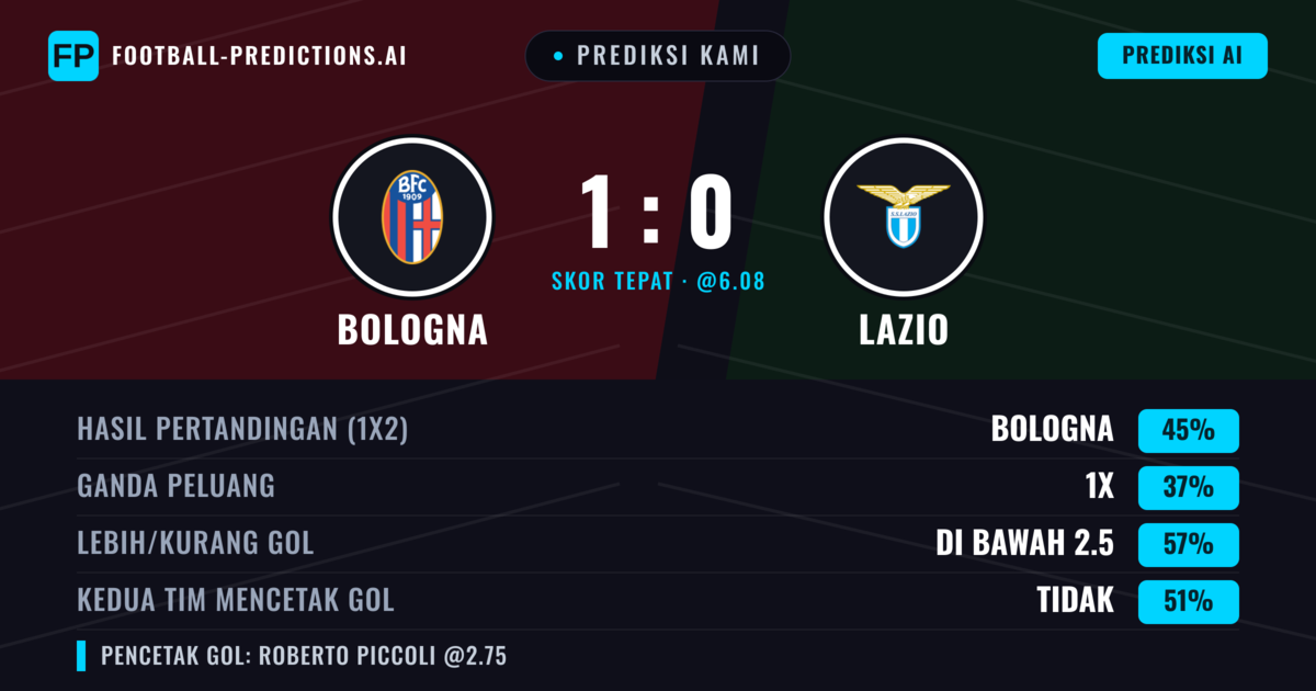 Prediksi kami: Bologna vs Lazio — Bologna — Menang (43%); Kurang 2.5; Kedua tim mencetak gol: Tidak