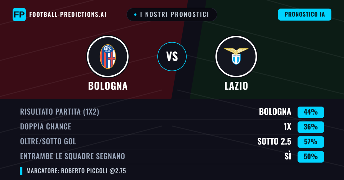 I nostri pronostici: Bologna vs Lazio — Bologna — Vince (43%); Sotto 2.5; Entrambe segnano: No