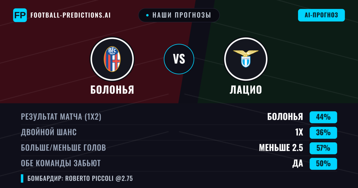 Наши прогнозы: Болонья против Лацио — Болонья — Победа (43%); Меньше 2.5; Обе забьют Нет