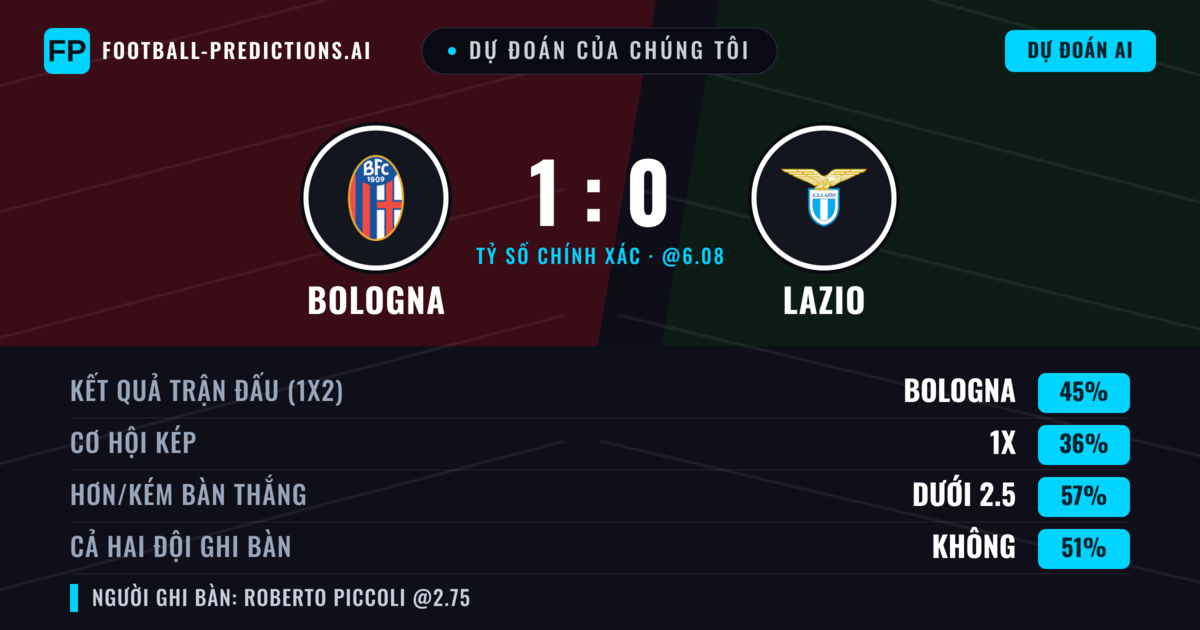 Dự đoán của chúng tôi: Bologna vs Lazio — Bologna — Thắng (43%); Ít hơn 2.5; Cả hai ghi bàn: Không